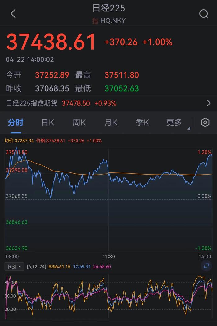 日经225指数收盘涨1%，报37438.61点。