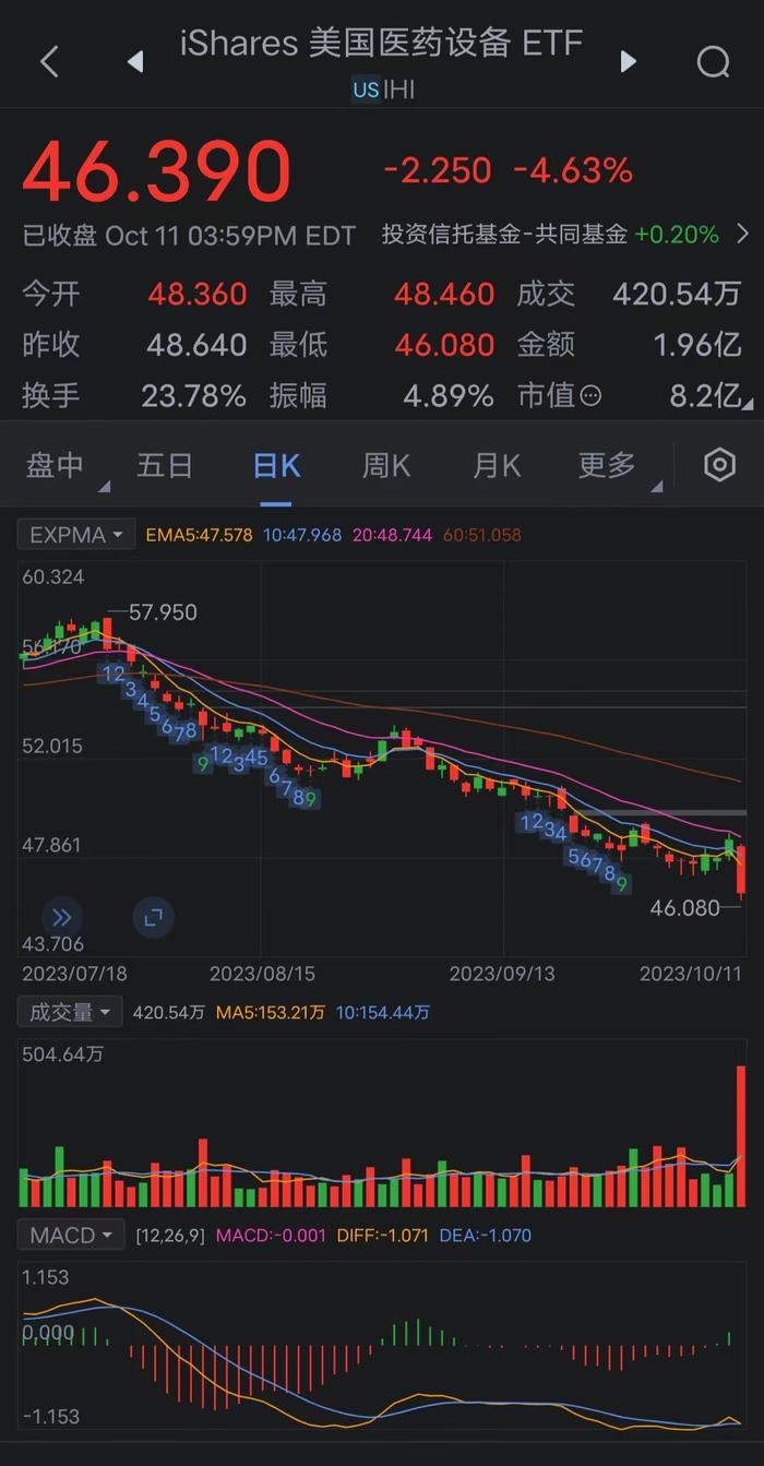 美国医疗设备ETF收跌4.6%，创2020年7月份以来收盘新低。