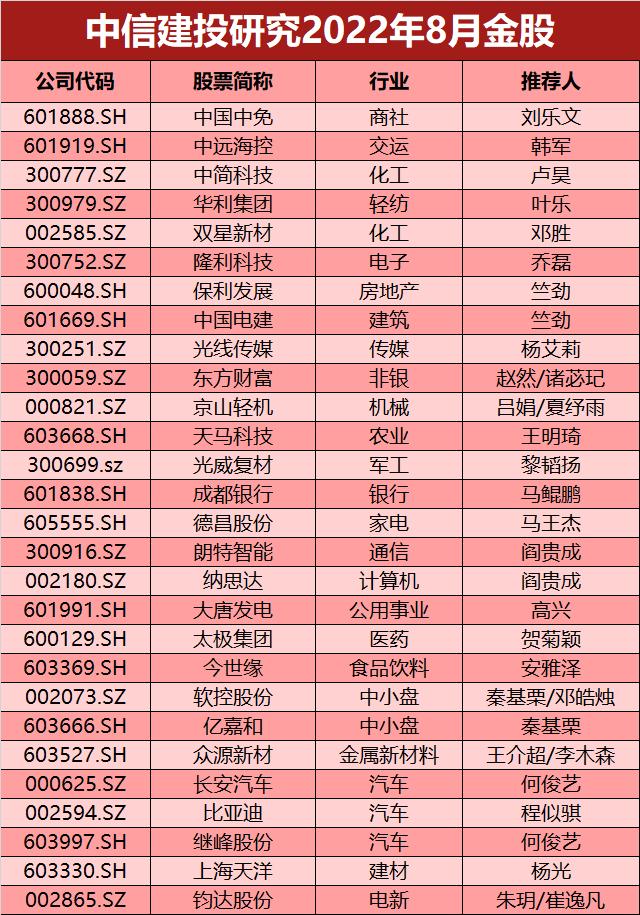 中信建投：2022年8月金股名单