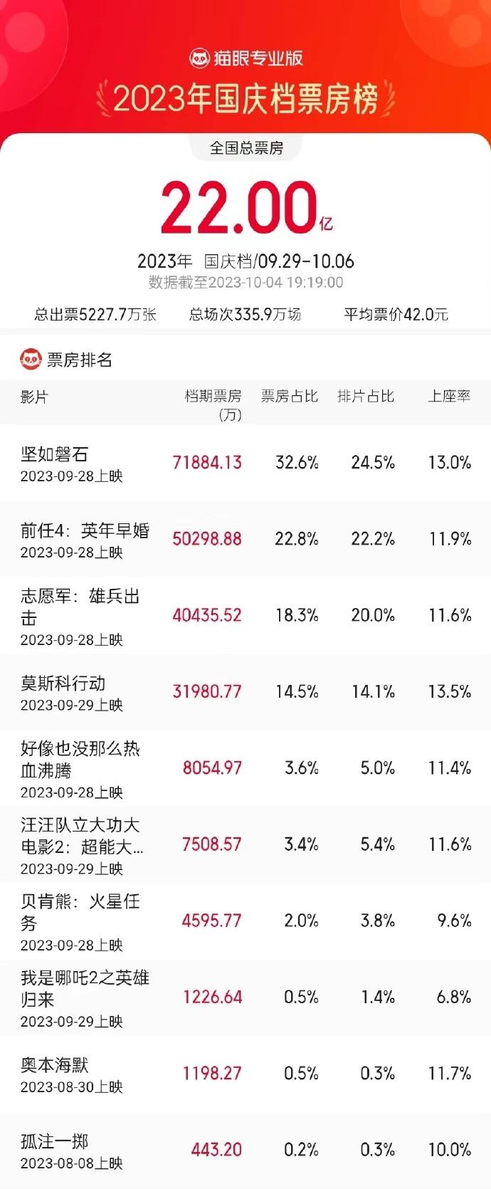 2023国庆档总票房破22亿