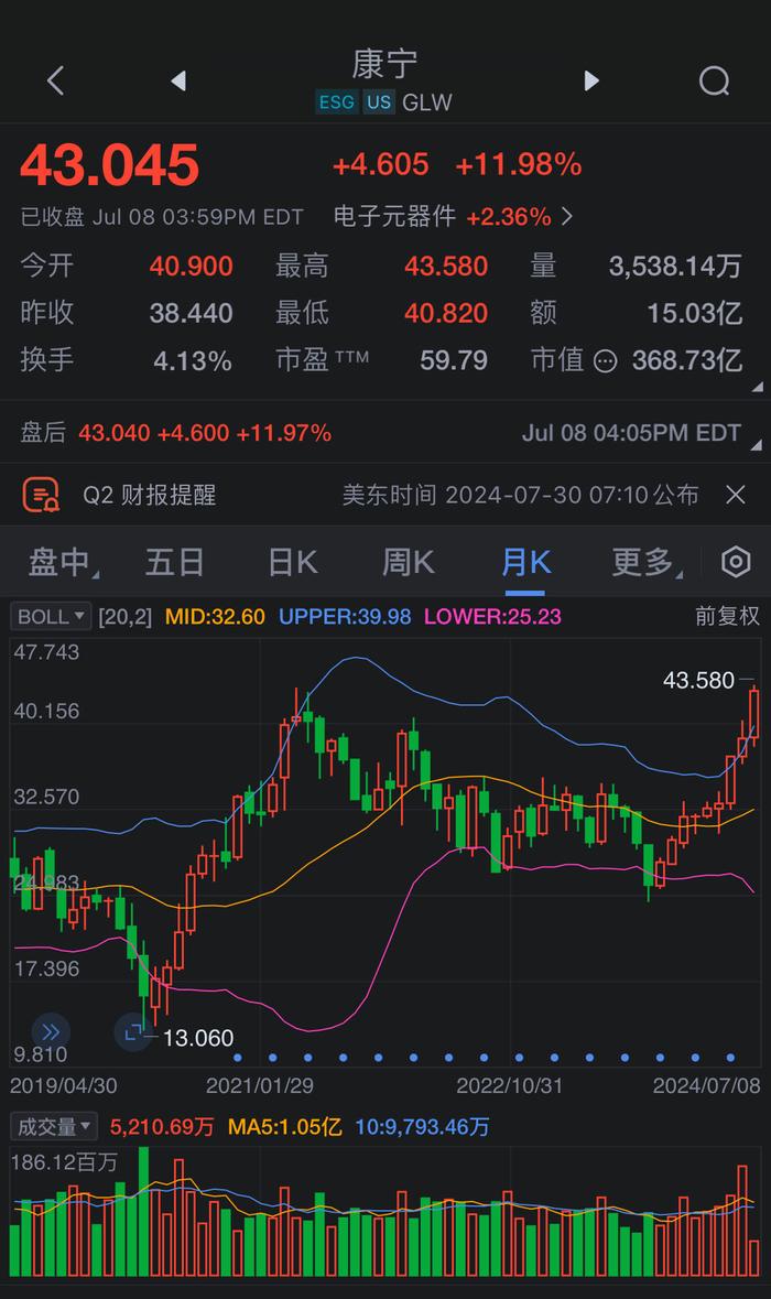 苹果供应商康宁创2020年3月份以来最大单日涨幅