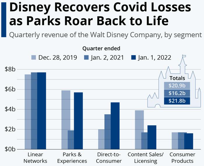 最新财报显示，迪士尼在2022年第一财季首次成功挽回了疫情损失，收入同比增...