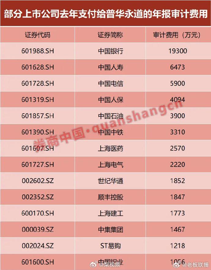 17家上市公司和普华永道分手，去年年报审计费用合计达2亿元