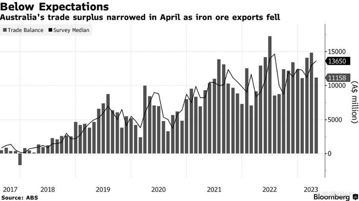看图：因铁矿石出口下滑 澳大利亚4月贸易顺差收窄