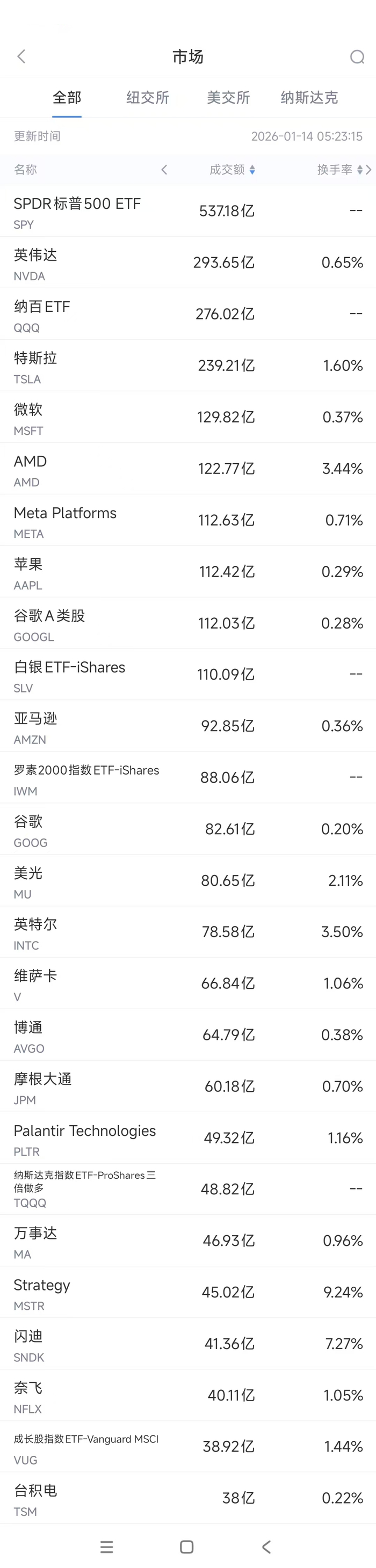 1月14日美股成交额前20：谷歌再创新高，花旗重申买入评级|历史|谷歌A类股|谷歌公司|花旗公司|股价_新浪财经_新浪新闻