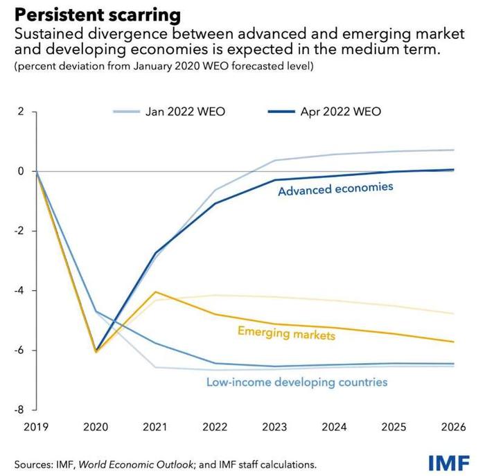 IMF预计，2021年发达市场与新兴市场和发展中经济体之间的分歧将持续存在...