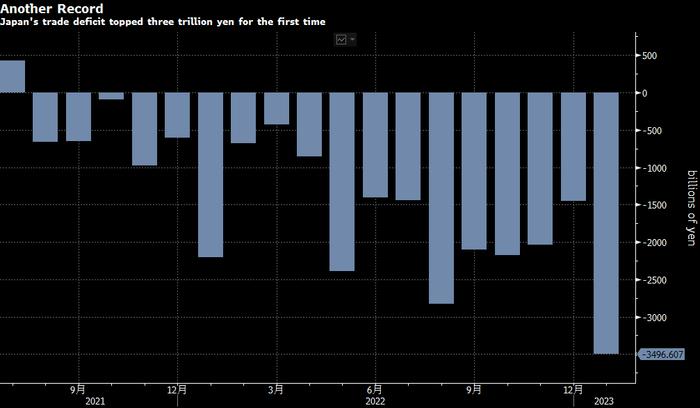 看图：日本贸易逆差飙升至创纪录水平 出口增速急剧下滑 季节性因素对1月数据构成压...