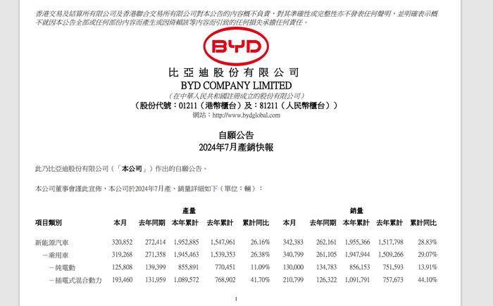 比亚迪7月汽车销量342383辆，7月乘用车销量340799辆，7月纯电动乘用车...