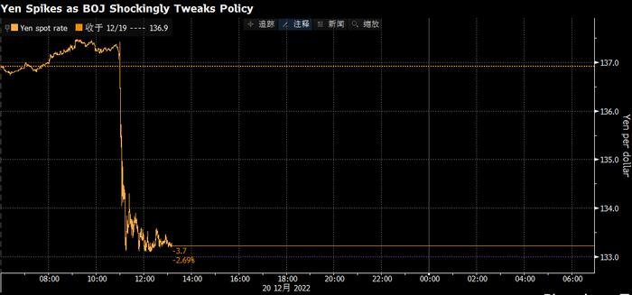 看图：日本央行微调收益率曲线控制计划 日本股市直线跳水暴跌 日元飙涨