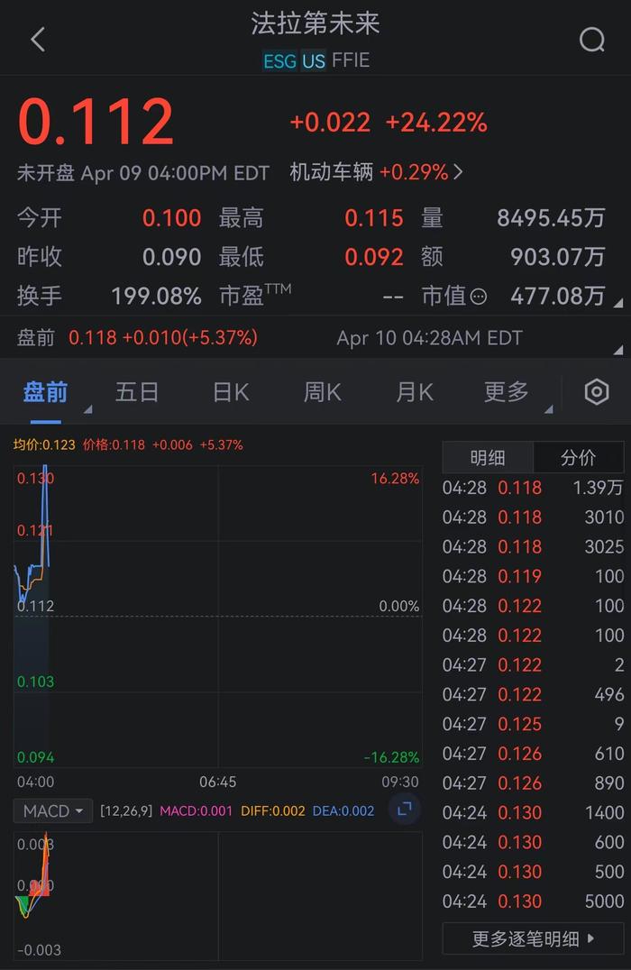 法拉第未来盘前继续上涨16% 进军中东设立销售实体