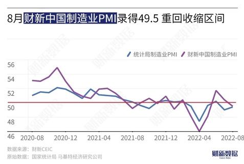 中国8月财新制造业PMI 49.5，前值50.4。