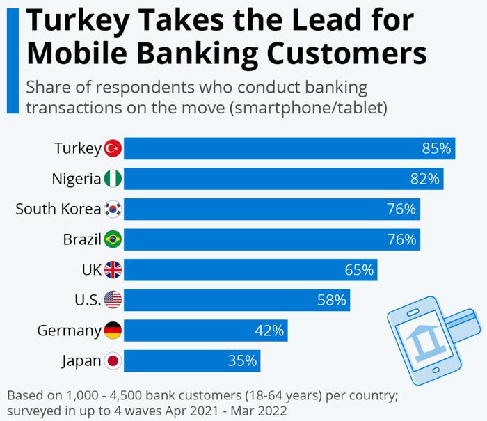 据媒体全球消费者调查最新数据，土耳其是使用手机银行比例最高的国家，85%的...