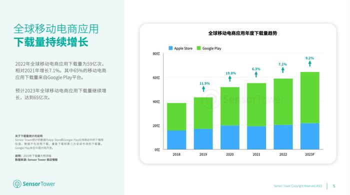 Sensor Tower：全球移动电商应用下载量持续攀升