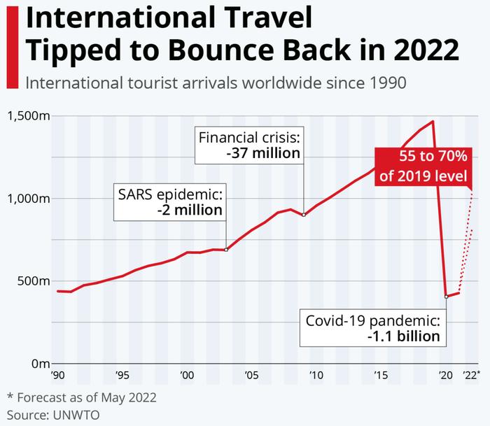 据联合国世界旅游组织（UNWTO）最新发布的《世界旅游晴雨表》，2022年...