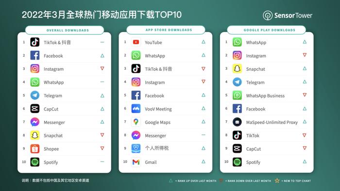 数据统计网站Sensor Tower：商店情报数据显示，2022年3月抖音...