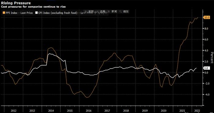看图：日本生产者价格指数以1980年以来最快速度上涨
