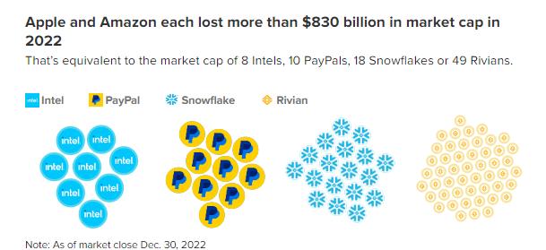 看图：苹果与亚马逊去年市值损失均超8000亿美元，相当于8个英特尔