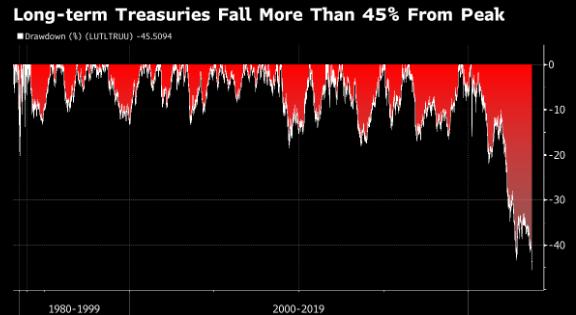 看图：美国长债自较峰值近乎腰斩 惨烈程度堪比互联网泡沫破裂后的美股