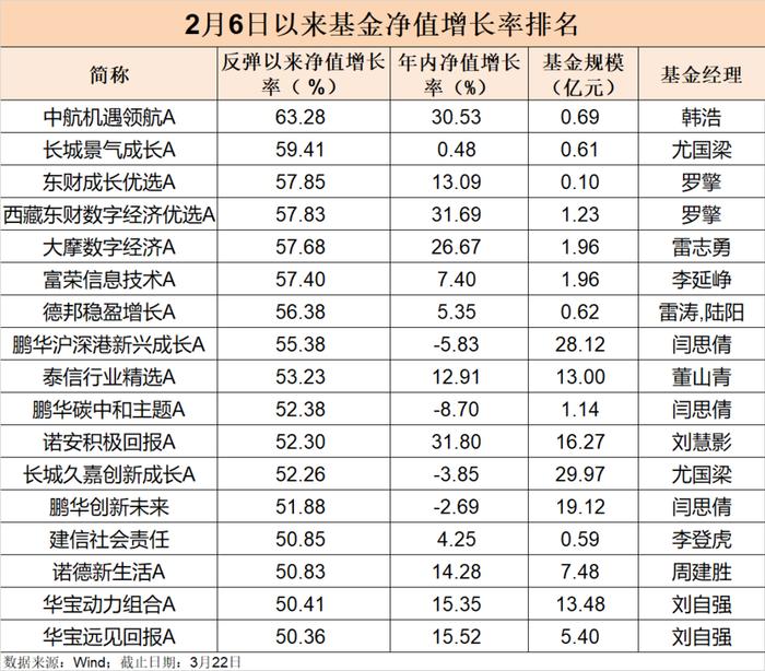 百余只基金强势反弹超40%，41只基金净值创历史新高