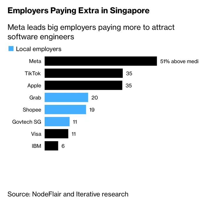 看图：新加坡软件工程师去年工资上涨7.6% 但还是跑不赢房租