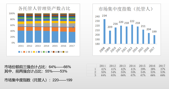 市场集中度指数（托管人）