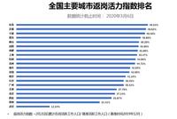 杭州宁波返岗活力指数超40% 全国多城逐渐恢复生机