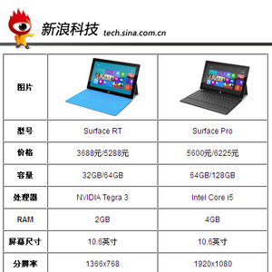 Surface Pro 2月9日北美开售：最低价899美元_手机新浪网