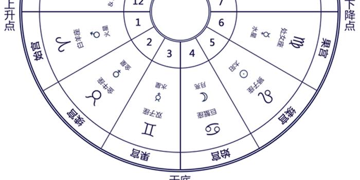 基础占星:黄道12宫的属性(组图)
