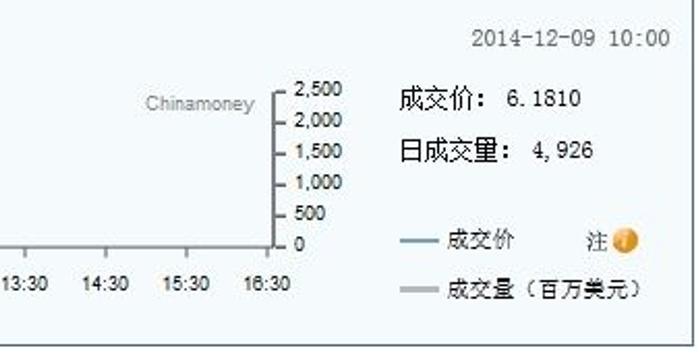 人民幣對美元即期匯率跌破6.18_手機新浪網