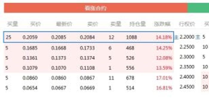 50ETF期权分化认购涨认沽大跌