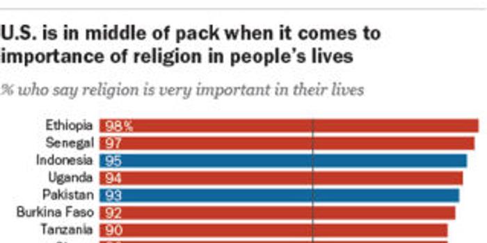 各国宗教信仰排名中国垫底 手机新浪网