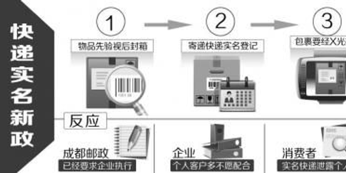 快递包裹今起实名登记 寄物品先验视