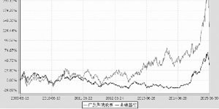 广发聚瑞股票型证券投资基金2015第二季度报