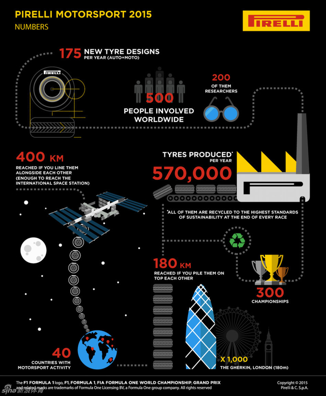 倍耐力2015F1轮胎数据