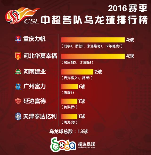 数据解读2016赛季中超