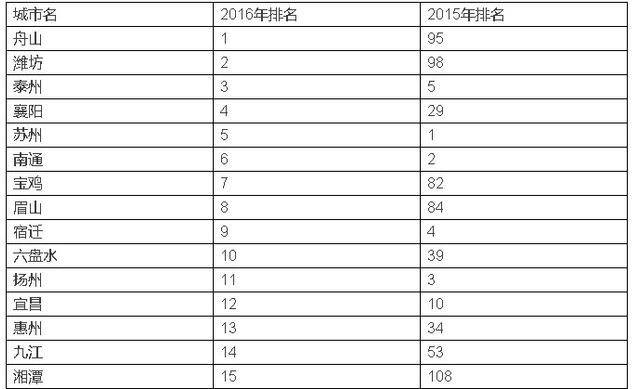 三线城市gdp排名表_三线城市龙虎榜 GDP排名50强