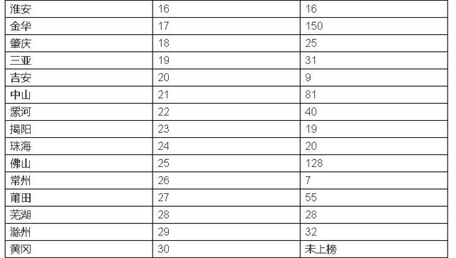 三线城市gdp排名表_三线城市龙虎榜 GDP排名50强