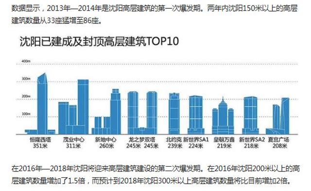 沈阳摩天楼数量竟然全国排名第七