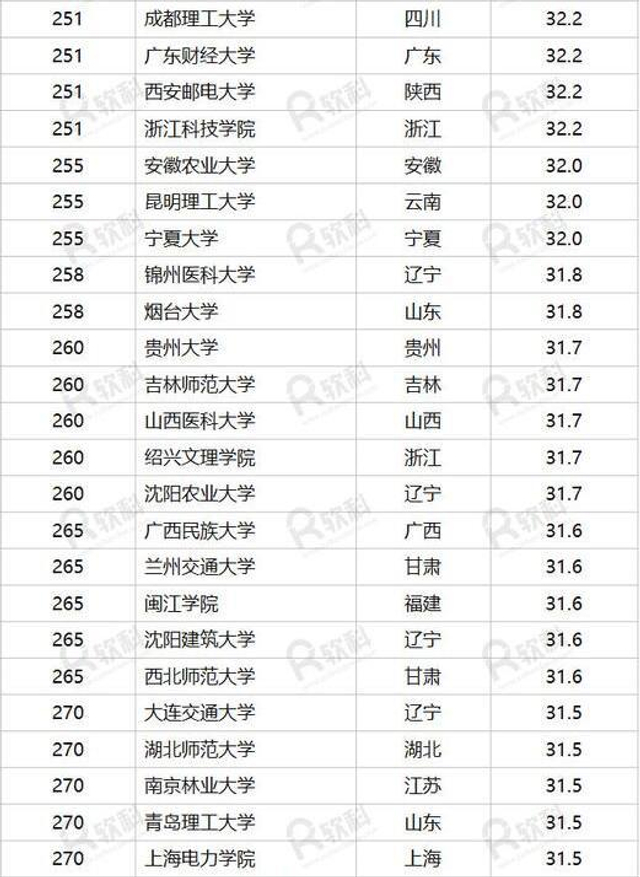 世界大学500强排名_世界大学排名100强(3)