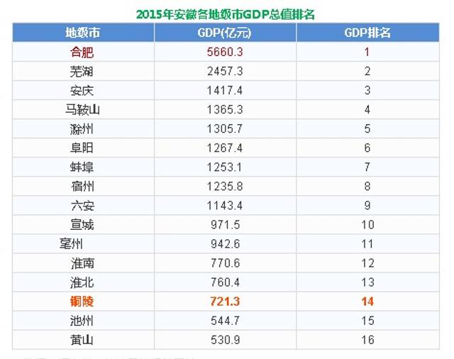 2019安徽gdp排行榜_31省区一季度GDP排行榜出炉 河北增幅倒数第九