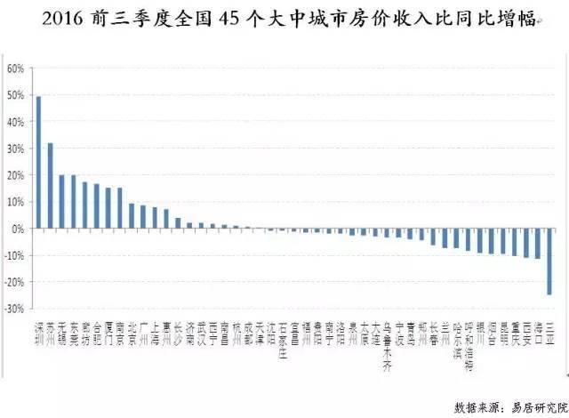 gdp前20房价_合富辉煌 GDP前20名城市的房价与经济的相关性分析