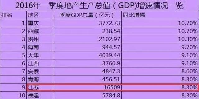 江苏一季度各省gdp_江苏各市一季度GDP(3)