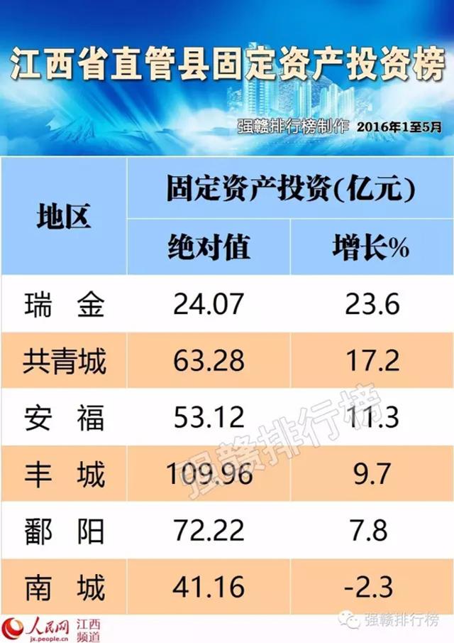 瑞金今年gdp多少_25省份发布一季度GDP数据 4省份GDP过万亿(3)