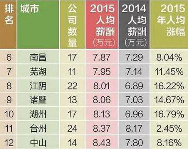 中山 人均收入_中山大学(3)