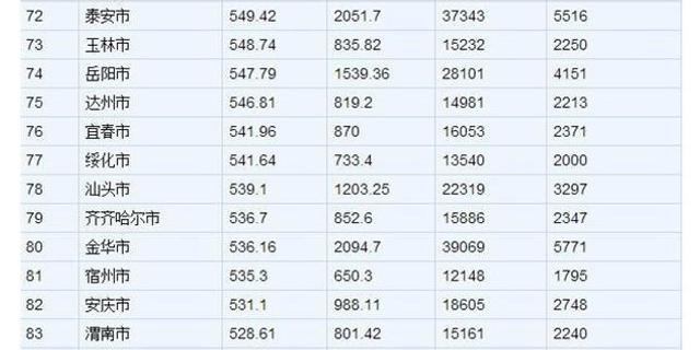 我国城市人口排行_最新中国城市人口排名(2)