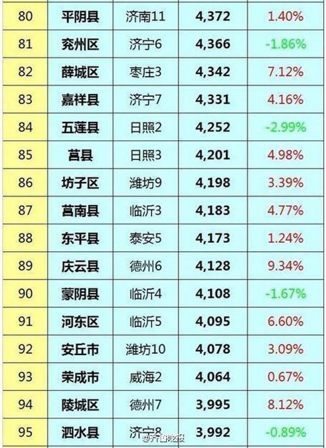 山东县排名_山东大学排名