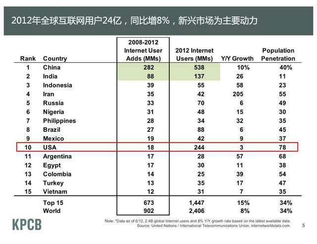 2012年全球网民达24亿