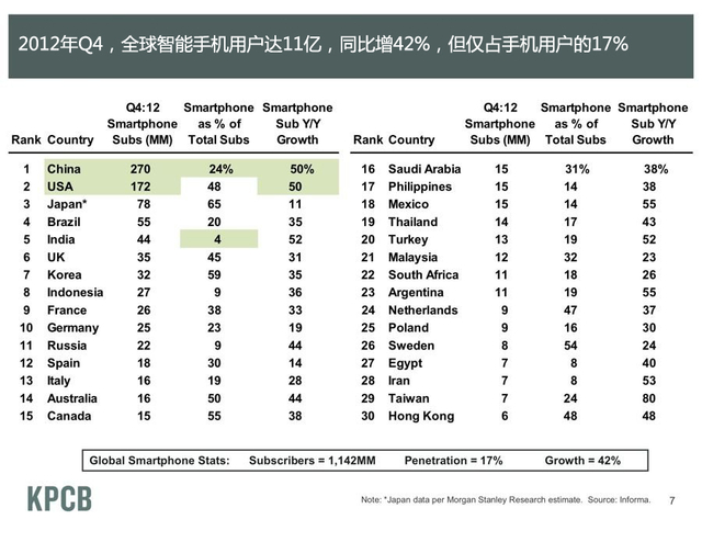 截至今年第四季度,全球智能手机用户达11亿