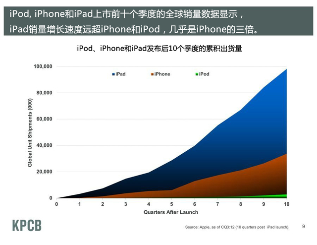 iPad销量增长速度远超iPhone和iPod
