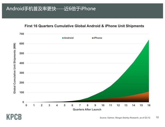 Android手机普及率更快——6倍于iPhone